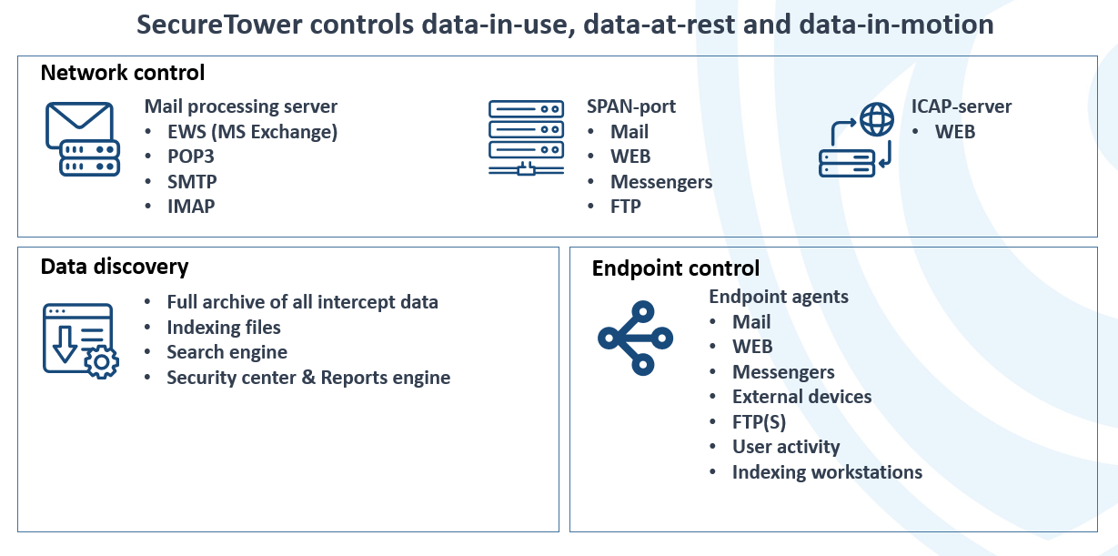 SecureTower controls data in use, at rest and in motion — network control, data discovery and endpoint control
